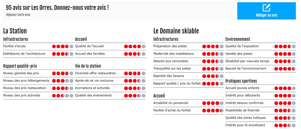 Les critères des Avis Skipass