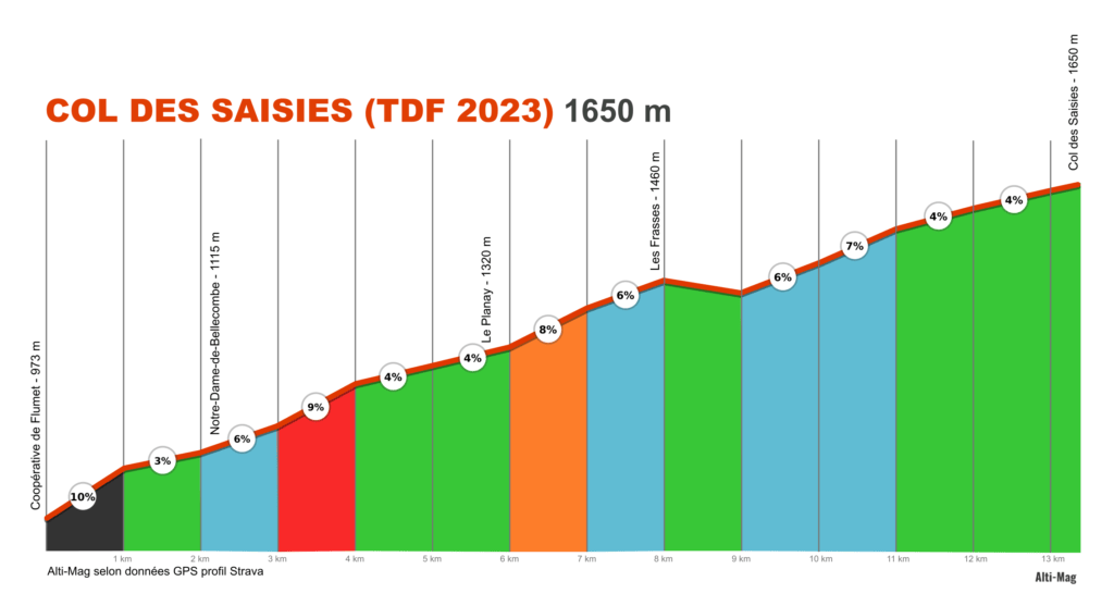 Profil du col des Saisies