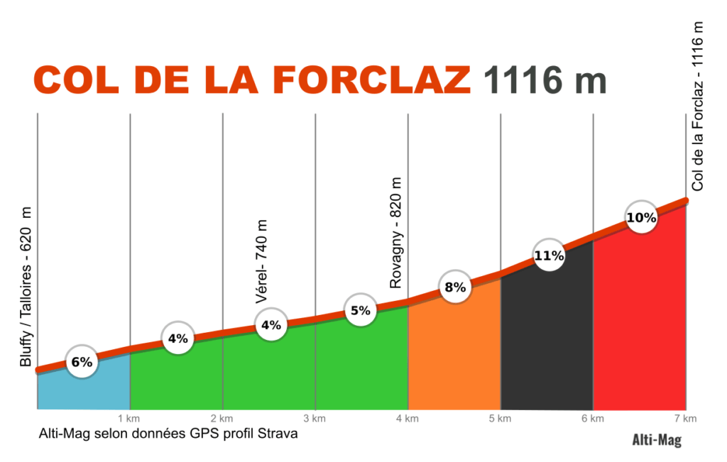Profil du col de la Forclaz par Bluffy