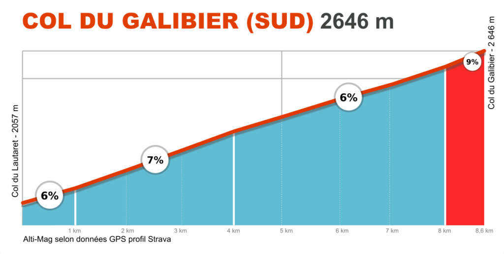 Profil sud du col du Galibier