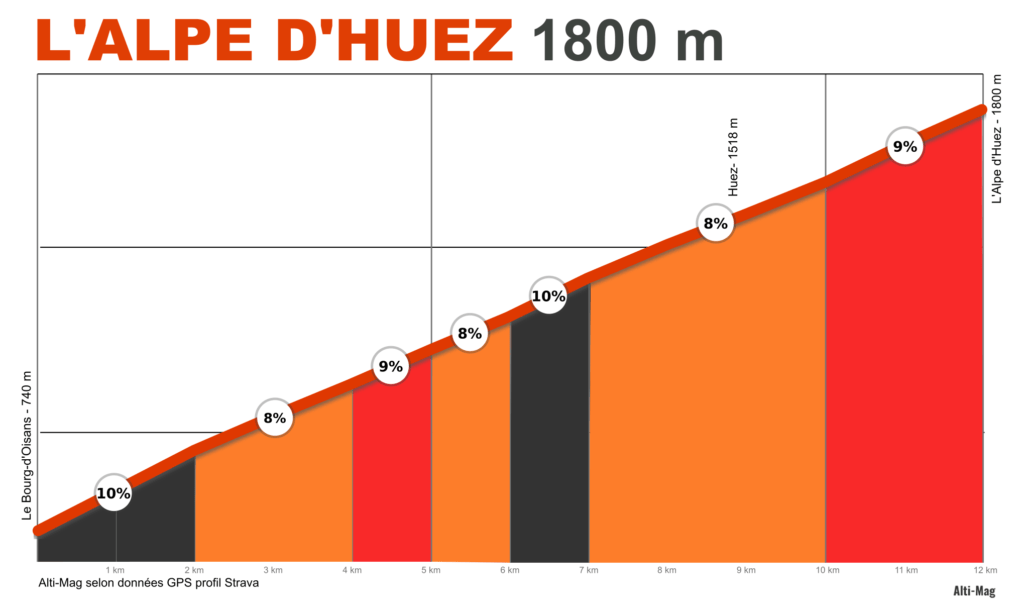profil vélo de l'Alpe d'Huez