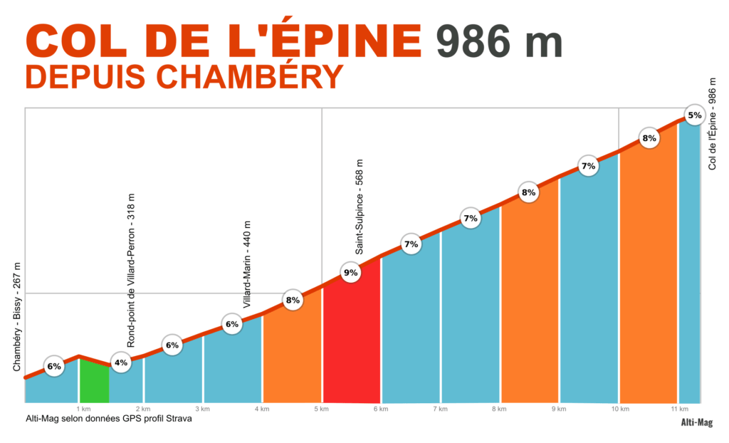 Profil du col de l'Epine