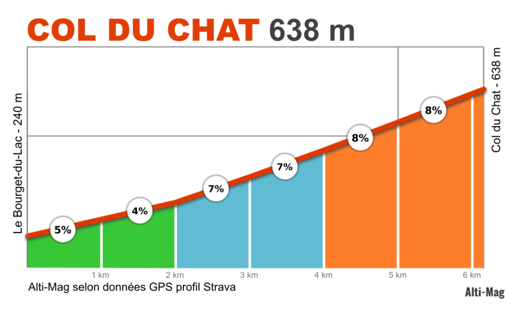 Profil du col du Chat, coté le Bourget du Lac