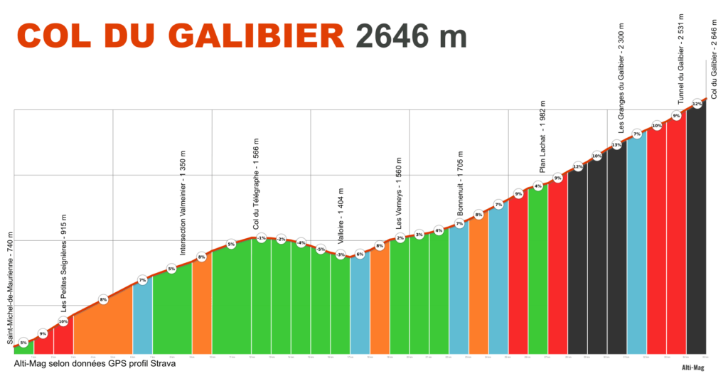 Profil du col du Galibier