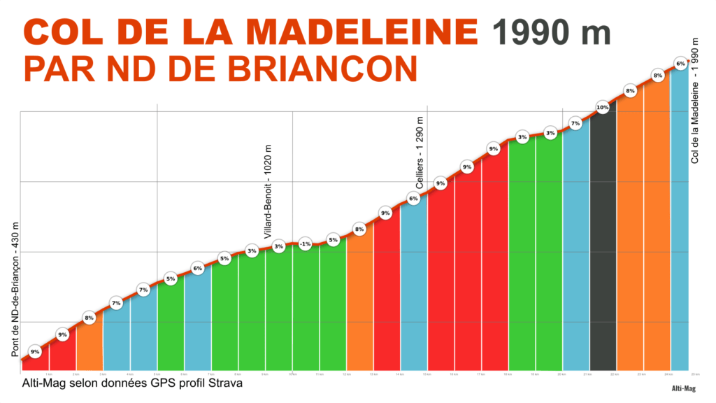 Profil du col de la Madeleine
