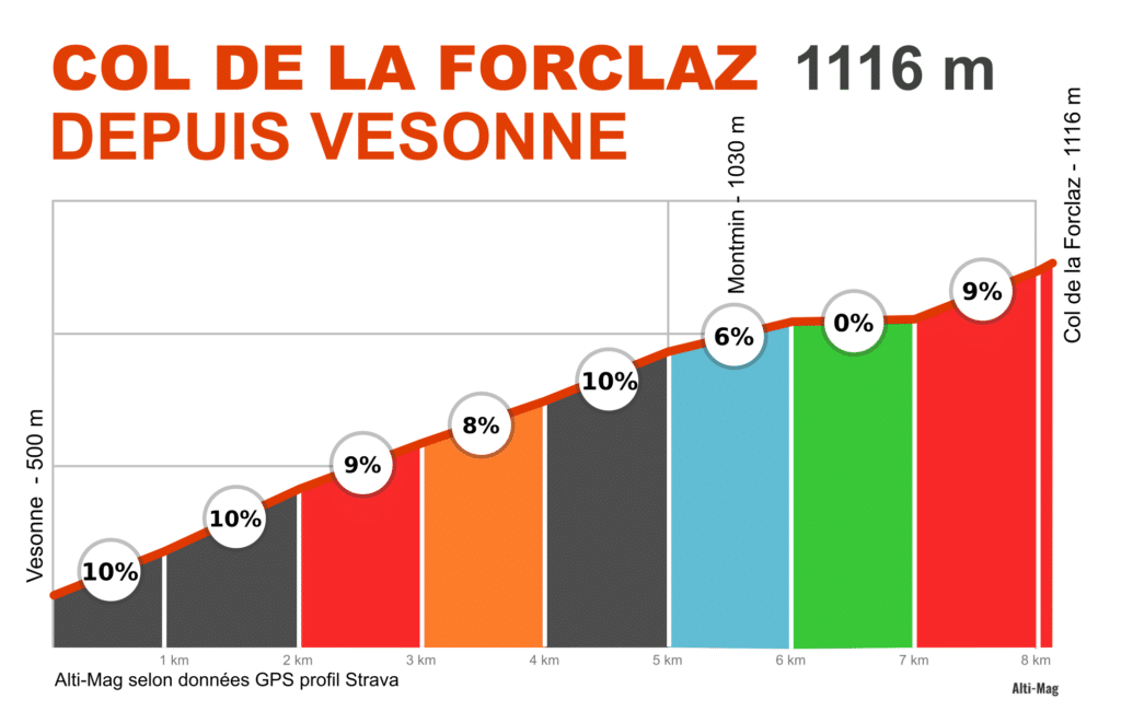 Profil du col de la Forclaz depuis Vesonne