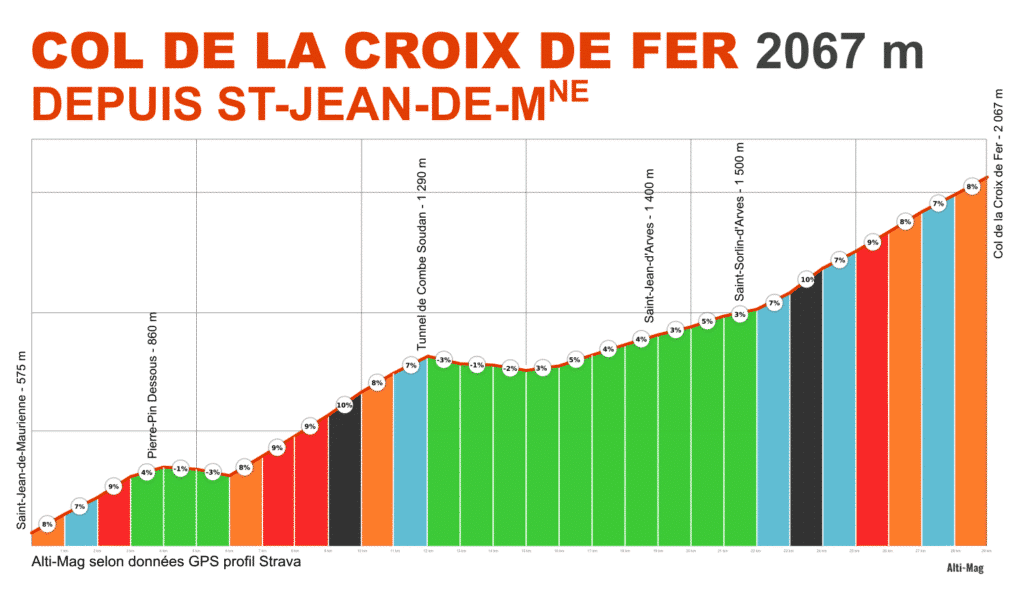 Profil du col de la Croix de Fer