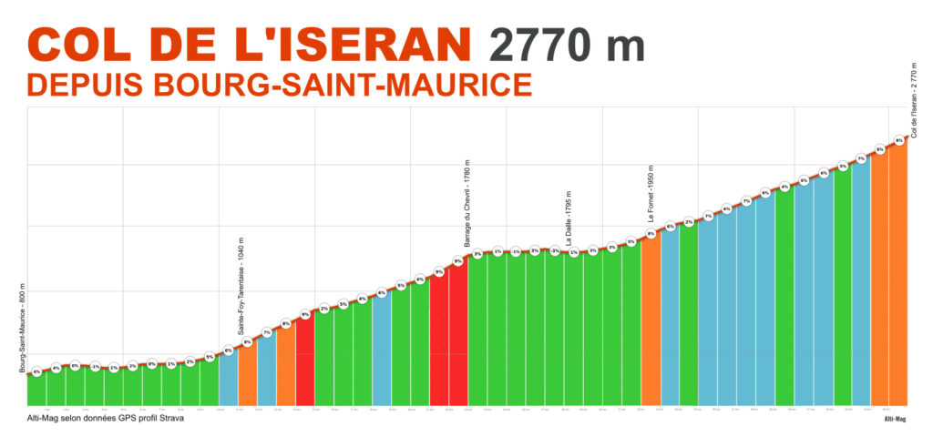 Profil du col de l'Iseran depuis Bourg-Saint-Maurice