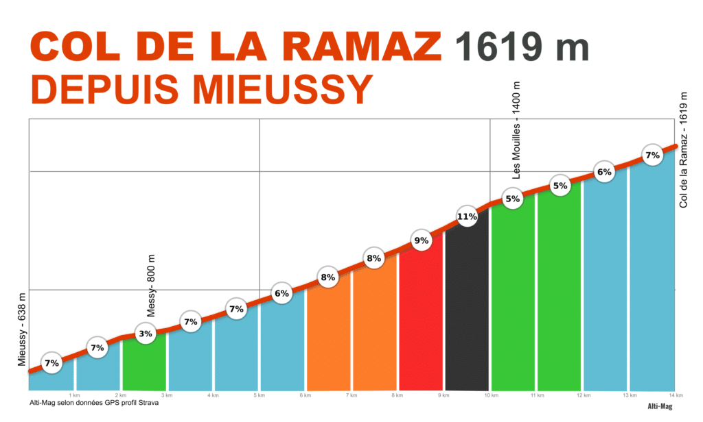 profil du col de la Ramaz