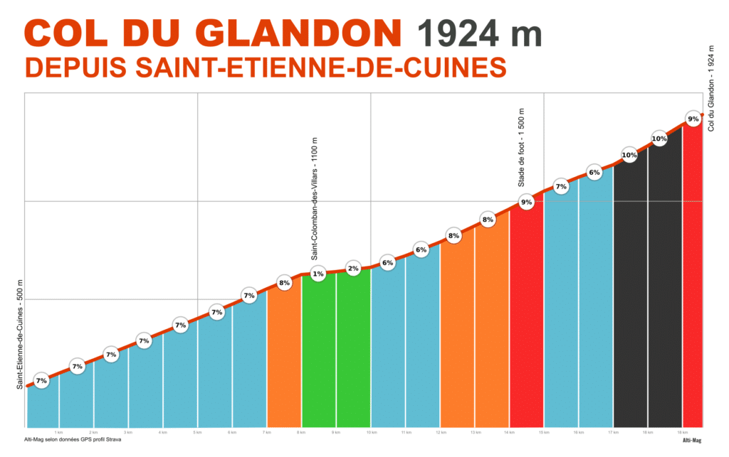 Profil du col du Glandon