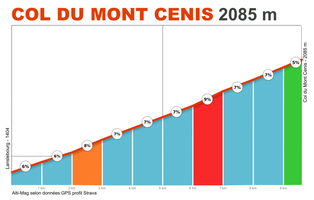 Profil du col du Mont Cenis