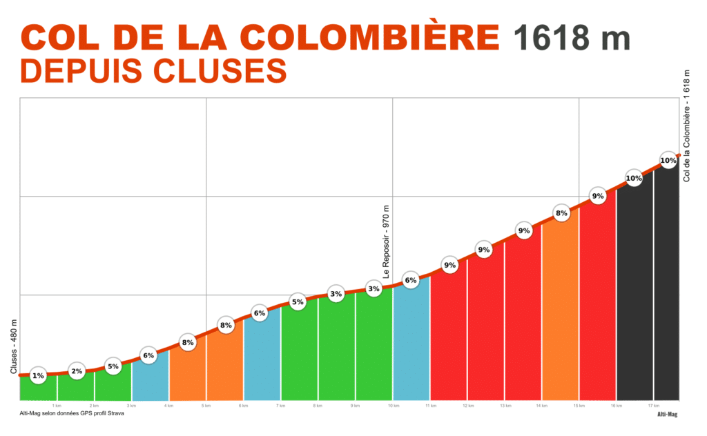 profil du col de la Colombière