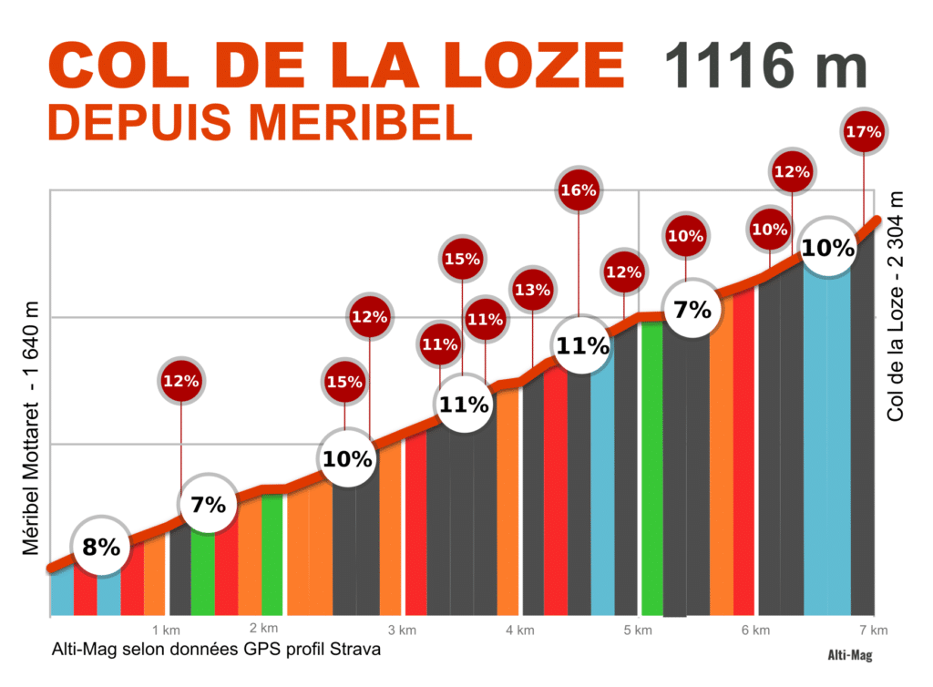 Profil du final du col de la Loze