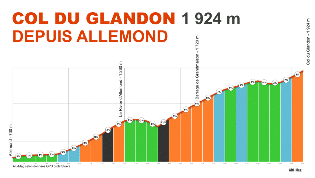 Profil du col du Glandon depuis Allemond
