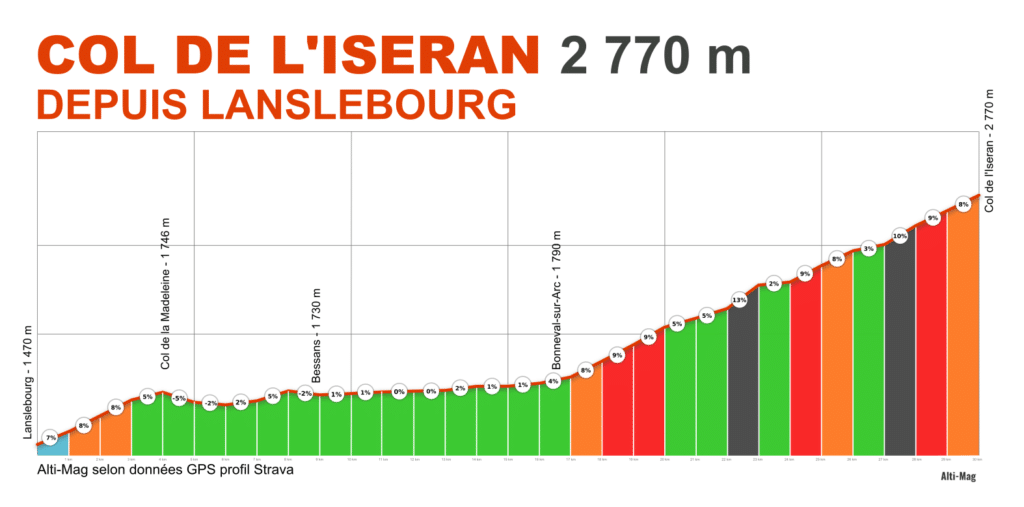 Profil du col de l'Iseran