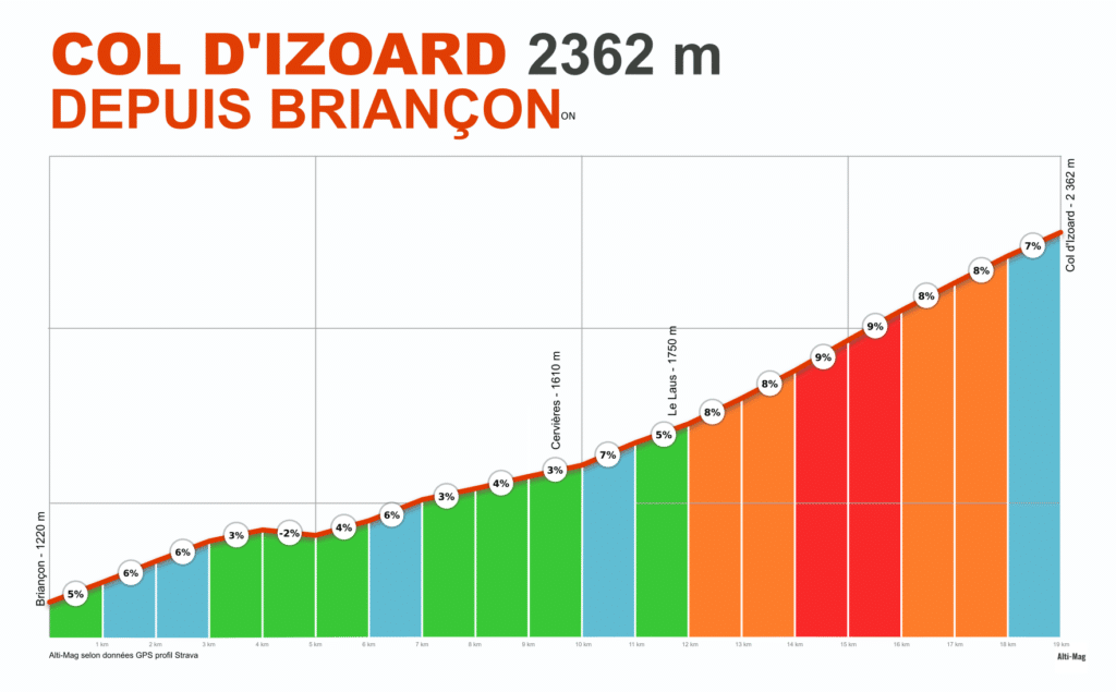 Profil du col d'Izoard côté Briançon