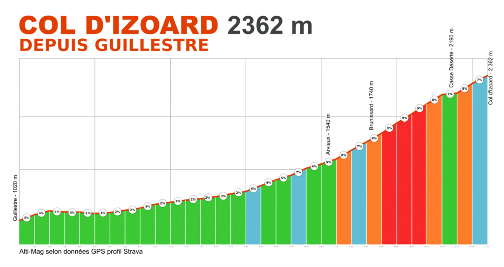 profil du col d'Izoard depuis Guillestre