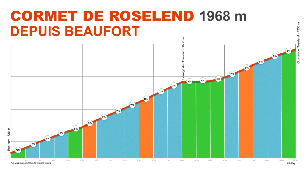 Profil du Cormet de Roselend