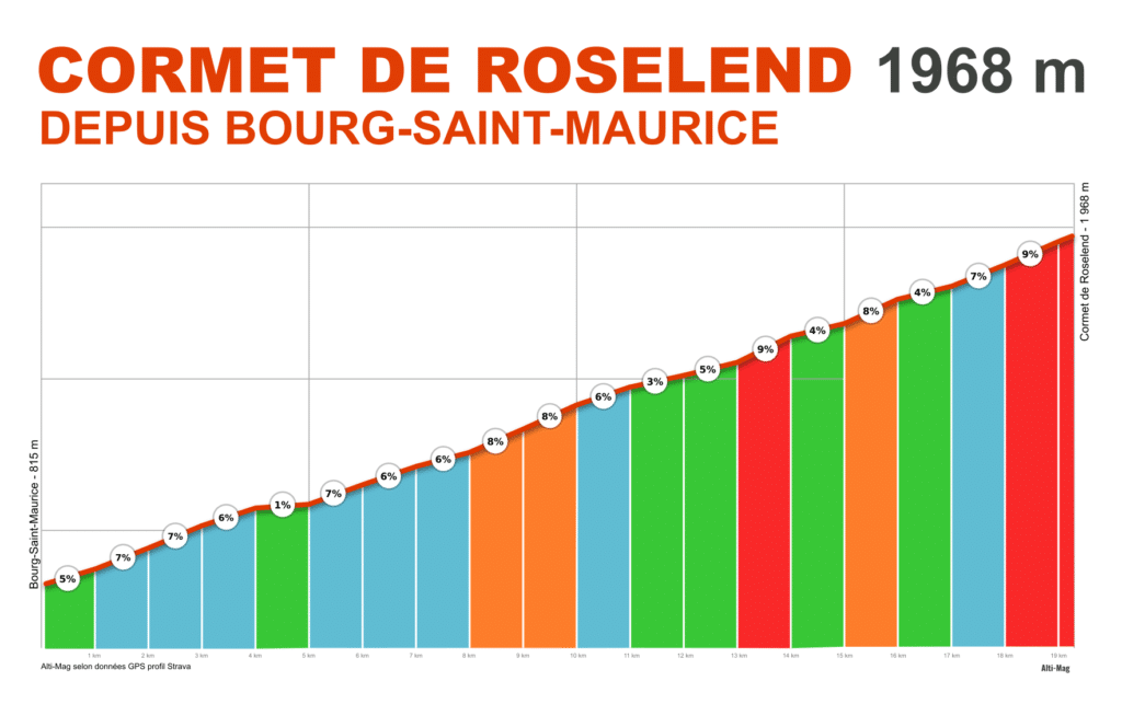 Profil du Cormet de Roselend depuis Bourg-Saint-Maurice