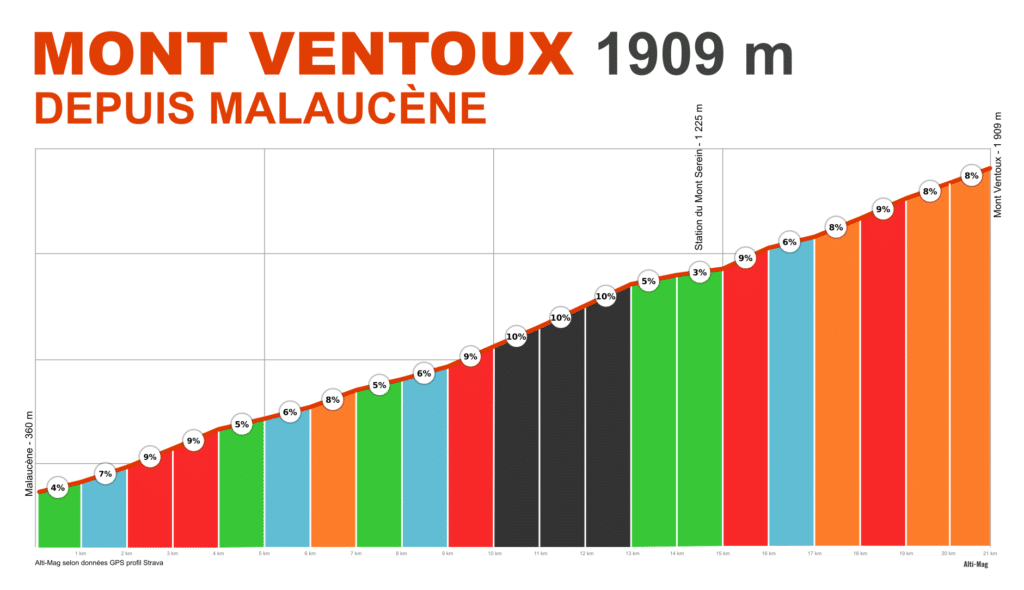 Profil du Ventoux depuis Malaucène