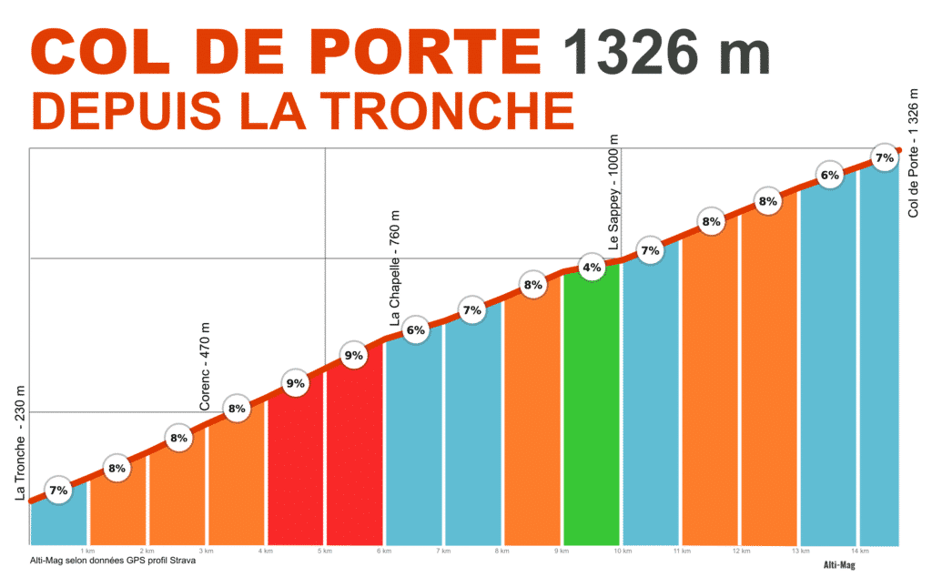 Profil du col de Porte