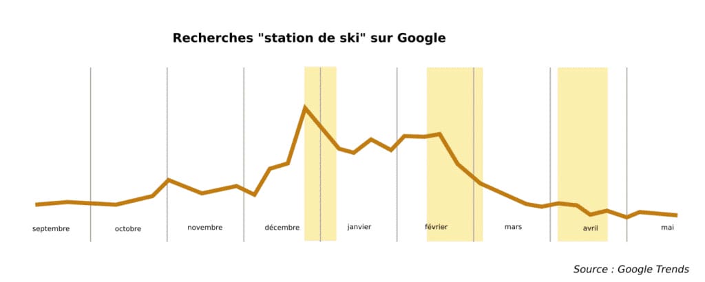 Après les vacances de février, le hors saison commence
