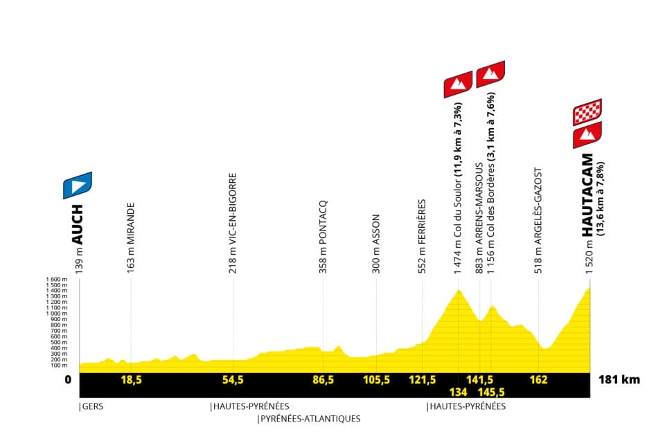 première étape pyrénéenne du Tour 2025