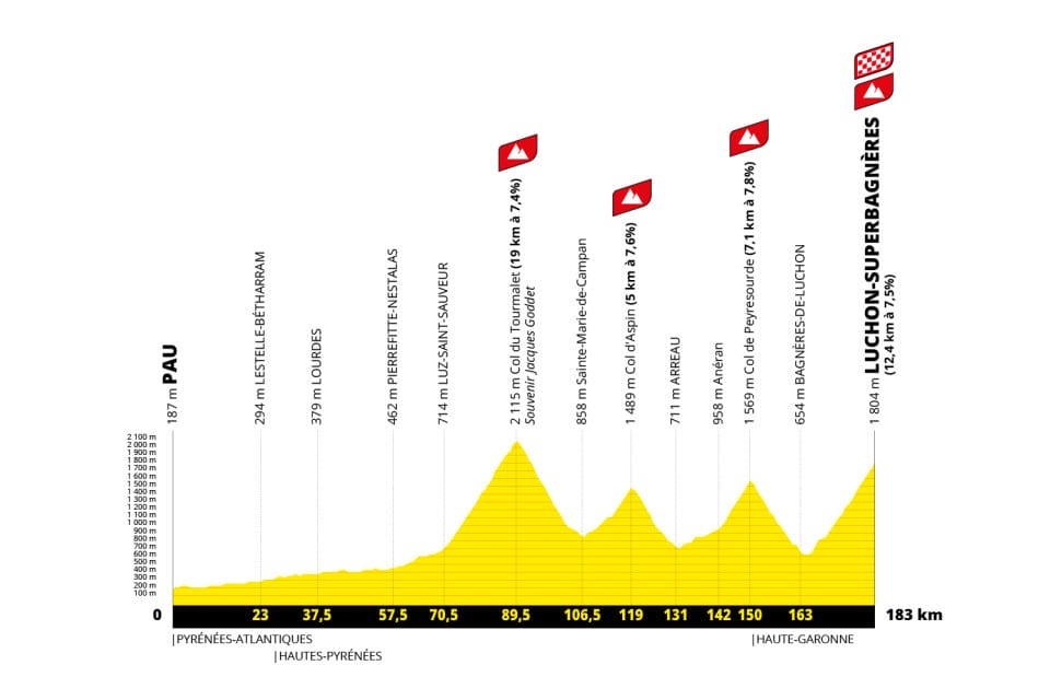 Etape Pau - Luchon du Tour 2025